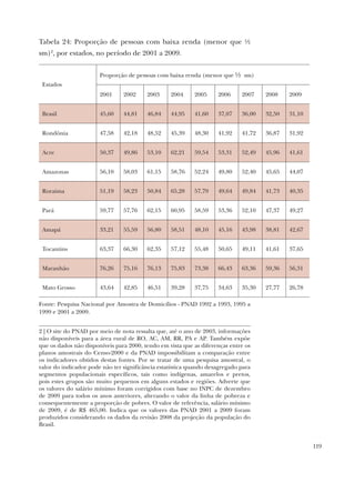 119
Tabela 24: Proporção de pessoas com baixa renda (menor que ½
sm)2
, por estados, no período de 2001 a 2009.
Estados
Proporção de pessoas com baixa renda (menor que ½ sm)
2001 2002 2003 2004 2005 2006 2007 2008 2009
Brasil 45,60 44,81 46,84 44,95 41,60 37,07 36,00 32,50 31,10
Rondônia 47,58 42,18 48,52 45,39 48,30 41,92 41,72 36,87 31,92
Acre 50,37 49,86 53,10 62,21 59,54 53,31 52,49 45,96 41,61
Amazonas 56,10 58,03 61,15 58,76 52,24 49,80 52,40 45,65 44,07
Roraima 51,19 58,23 50,84 65,28 57,79 49,64 49,84 41,73 40,35
Pará 59,77 57,76 62,15 60,95 58,59 53,36 52,10 47,37 49,27
Amapá 33,21 55,59 56,80 58,51 48,10 45,16 43,98 38,81 42,67
Tocantins 63,37 66,30 62,35 57,12 55,48 50,65 49,11 41,61 37,65
Maranhão 76,26 75,16 76,13 75,83 73,38 66,43 63,36 59,36 56,31
Mato Grosso 43,64 42,85 46,51 39,28 37,75 34,63 35,30 27,77 26,78
Fonte: Pesquisa Nacional por Amostra de Domicílios - PNAD 1992 a 1993, 1995 a
1999 e 2001 a 2009.
2 | O site do PNAD por meio de nota ressalta que, até o ano de 2003, informações
não disponíveis para a área rural de RO, AC, AM, RR, PA e AP. Também expõe
que os dados não disponíveis para 2000, tendo em vista que as diferenças entre os
planos amostrais do Censo-2000 e da PNAD impossibilitam a comparação entre
os indicadores obtidos destas fontes. Por se tratar de uma pesquisa amostral, o
valor do indicador pode não ter significância estatística quando desagregado para
segmentos populacionais específicos, tais como indígenas, amarelos e pretos,
pois estes grupos são muito pequenos em alguns estados e regiões. Adverte que
os valores do salário mínimo foram corrigidos com base no INPC de dezembro
de 2009 para todos os anos anteriores, alterando o valor da linha de pobreza e
consequentemente a proporção de pobres. O valor de referência, salário mínimo
de 2009, é de R$ 465,00. Indica que os valores das PNAD 2001 a 2009 foram
produzidos considerando os dados da revisão 2008 da projeção da população do
Brasil.
 