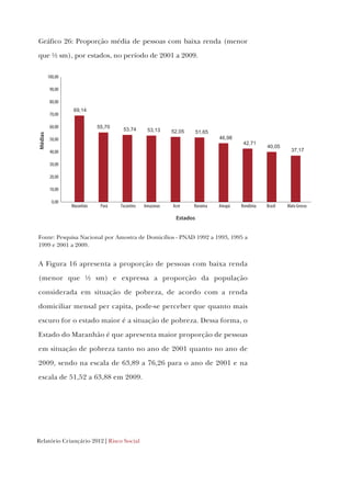 Relatório Criançário 2012 | Risco Social
Gráfico 26: Proporção média de pessoas com baixa renda (menor
que ½ sm), por estados, no período de 2001 a 2009.
69,14
55,70 53,74 53,13 52,05 51,65
46,98
42,71
40,05
37,17
0,00
10,00
20,00
30,00
40,00
50,00
60,00
70,00
80,00
90,00
100,00
Maranhão Pará Tocantins Amazonas Acre Roraima Amapá Rondônia Brasil Mato Grosso
Médias
Estados
Fonte: Pesquisa Nacional por Amostra de Domicílios - PNAD 1992 a 1993, 1995 a
1999 e 2001 a 2009.
A Figura 16 apresenta a proporção de pessoas com baixa renda
(menor que ½ sm) e expressa a proporção da população
considerada em situação de pobreza, de acordo com a renda
domiciliar mensal per capita, pode-se perceber que quanto mais
escuro for o estado maior é a situação de pobreza. Dessa forma, o
Estado do Maranhão é que apresenta maior proporção de pessoas
em situação de pobreza tanto no ano de 2001 quanto no ano de
2009, sendo na escala de 63,89 a 76,26 para o ano de 2001 e na
escala de 51,52 a 63,88 em 2009.
 