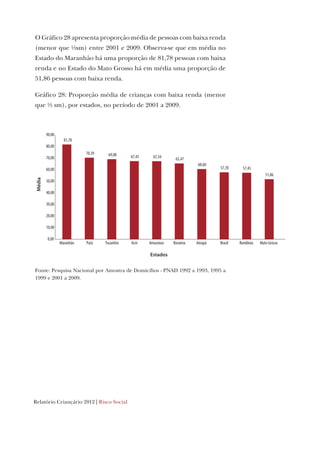 Relatório Criançário 2012 | Risco Social
O Gráfico 28 apresenta proporção média de pessoas com baixa renda
(menor que ½sm) entre 2001 e 2009. Observa-se que em média no
Estado do Maranhão há uma proporção de 81,78 pessoas com baixa
renda e no Estado do Mato Grosso há em média uma proporção de
51,86 pessoas com baixa renda.
Gráfico 28: Proporção média de crianças com baixa renda (menor
que ½ sm), por estados, no período de 2001 a 2009.
81,78
70,39 69,08 67,45 67,34 65,47
60,60
57,78 57,45
51,86
0,00
10,00
20,00
30,00
40,00
50,00
60,00
70,00
80,00
90,00
Maranhão Pará Tocantins Acre Amazonas Roraima Amapá Brasil Rondônia Mato Grosso
Média
Estados
Fonte: Pesquisa Nacional por Amostra de Domicílios - PNAD 1992 a 1993, 1995 a
1999 e 2001 a 2009.
 