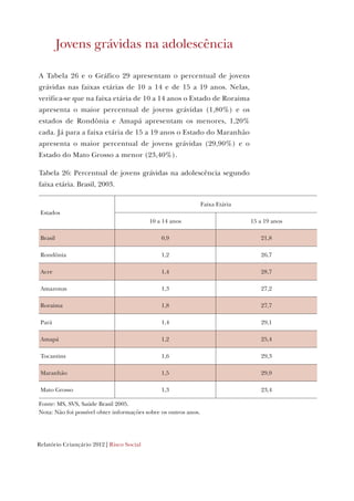 Relatório Criançário 2012 | Risco Social
Jovens grávidas na adolescência
A Tabela 26 e o Gráfico 29 apresentam o percentual de jovens
grávidas nas faixas etárias de 10 a 14 e de 15 a 19 anos. Nelas,
verifica-se que na faixa etária de 10 a 14 anos o Estado de Roraima
apresenta o maior percentual de jovens grávidas (1,80%) e os
estados de Rondônia e Amapá apresentam os menores, 1,20%
cada. Já para a faixa etária de 15 a 19 anos o Estado do Maranhão
apresenta o maior percentual de jovens grávidas (29,90%) e o
Estado do Mato Grosso a menor (23,40%).
Tabela 26: Percentual de jovens grávidas na adolescência segundo
faixa etária. Brasil, 2003.
Estados
Faixa Etária
10 a 14 anos 15 a 19 anos
Brasil 0,9 21,8
Rondônia 1,2 26,7
Acre 1,4 28,7
Amazonas 1,3 27,2
Roraima 1,8 27,7
Pará 1,4 29,1
Amapá 1,2 25,4
Tocantins 1,6 29,3
Maranhão 1,5 29,9
Mato Grosso 1,3 23,4
Fonte: MS, SVS, Saúde Brasil 2005.
Nota: Não foi possível obter informações sobre os outros anos.
 