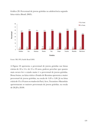 129
Gráfico 29: Percentual de jovens grávidas na adolescência segundo
faixa etária (Brasil, 2003).
1,2 1,4 1,3 1,8 1,4 1,2 1,6 1,5 1,3
26,7
28,7 27,2 27,7
29,1
25,4
29,3 29,9
23,4
0
5
10
15
20
25
30
35
40
Rondônia Acre Amazonas Roraima Pará Amapá Tocantins Maranhão Mato Grosso
Percentual
Estados
10 a 14 anos
15 a 19 anos
Fonte: MS, SVS, Saúde Brasil 2005.
A Figura 18 apresenta o percentual de jovens grávidas nas faixas
etárias de 10 a 14 e de 15 a 19 anos, pode-se perceber que quanto
mais escuro for o estado maior é o percentual de jovens grávidas.
Dessa forma, na faixa etária o Estado de Roraima apresenta a maior
percentual de jovens grávidas, na escala de 1,65 a 1,80. Já na faixa
etária de 15 a 19 anos os estados do Pará, Acre, Tocantins e Maranhão
apresentaram os maiores percentuais de jovens grávidas, na escala
de 28,29 a 29,90.
 