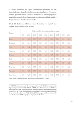 131
é, a renda domiciliar per capita é totalmente apropriada por um
único indivíduo. Quando o índice tem valor igual a zero (0), tem-se
perfeita igualdade, isto é, a renda é distribuída na mesma proporção
para todos os domicílios. Quanto mais próximo da unidade, maior a
desigualdade na distribuição de renda.
Tabela 27: Índice de GINI da renda domiciliar per capita4
, por
estados, no período de 2001 a 2009.
Estados
Índice de GINI da renda domiciliar per capita
2001 2002 2003 2004 2005 2006 2007 2008 2009
Brasil 0,59 0,59 0,58 0,57 0,57 0,56 0,55 0,54 0,54
Rondônia 0,55 0,54 0,51 0,52 0,57 0,54 0,51 0,5 0,51
Acre 0,63 0,62 0,58 0,6 0,59 0,59 0,6 0,56 0,61
Amazonas 0,58 0,56 0,56 0,54 0,51 0,51 0,55 0,51 0,51
Roraima 0,54 0,56 0,53 0,58 0,55 0,57 0,51 0,53 0,52
Pará 0,55 0,56 0,52 0,53 0,52 0,51 0,52 0,5 0,51
Amapá 0,48 0,55 0,6 0,54 0,52 0,48 0,51 0,45 0,52
Tocantins 0,6 0,56 0,57 0,55 0,54 0,52 0,55 0,54 0,52
Maranhão 0,57 0,57 0,58 0,61 0,52 0,6 0,56 0,52 0,54
Mato Grosso 0,57 0,57 0,55 0,53 0,52 0,53 0,52 0,54 0,5
Fonte: IBGE/Pesquisa Nacional por Amostra de Domicílios – PNAD.
4 | O PNAD explica por meio de nota que, até o ano de 2003, informações não
disponíveis para a área rural de RO, AC, AM, RR, PA e AP. Ressalta que não há dados
disponíveis para 2000, tendo em vista que as diferenças entre os planos amostrais do
Censo-2000 e da PNAD impossibilitam a comparação entre os indicadores obtidos
destas fontes. Os valores das PNAD 2001 a 2009 foram produzidos considerando
os dados da revisão 2008 da projeção da população do Brasil.
 
