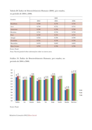 Relatório Criançário 2012 | Risco Social
Tabela 28: Índice de Desenvolvimento Humano (IDH), por estados,
no período de 2004 a 2006.
Estados
IDH
2004 2005 2006
Rondônia 0,768 0,776 0,756
Acre 0,748 0,751 0,751
Amazonas 0,766 0,780 0,780
Roraima 0,741 0,750 0,750
Pará 0,749 0,755 0,755
Amapá 0,762 0,780 0,780
Tocantins 0,751 0,756 0,756
Maranhão 0,676 0,683 0,683
Mato Grosso 0,793 0,796 0,796
Fonte: Pnud.
Nota: Não foi possível obter informações sobre os outros anos.
Gráfico 31: Índice de Desenvolvimento Humano, por estados, no
período de 2004 a 2006.
0,768
0,748
0,766
0,741
0,749
0,762
0,751
0,676
0,793
0,776
0,751
0,78
0,75
0,755
0,78
0,756
0,683
0,796
0,756
0,751
0,78
0,75
0,755
0,78
0,756
0,683
0,796
0,60
0,62
0,64
0,66
0,68
0,70
0,72
0,74
0,76
0,78
0,80
0,82
Rondônia Acre Amazonas Roraima Pará Amapá Tocantins Maranhão Mato Grosso
2004
2005
2006
Fonte: Pnud.
 