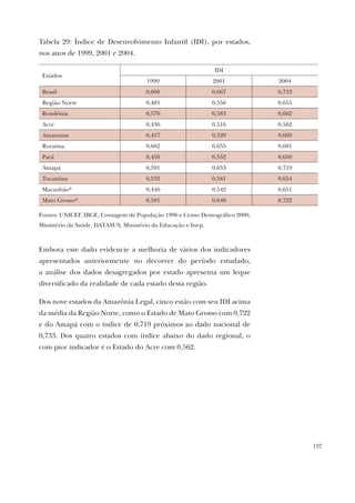 137
Tabela 29: Índice de Desenvolvimento Infantil (IDI), por estados,
nos anos de 1999, 2001 e 2004.
Estados
IDI
1999 2001 2004
Brasil 0,609 0,667 0,733
Região Norte 0,485 0,556 0,655
Rondônia 0,570 0,583 0,662
Acre 0,436 0,516 0,562
Amazonas 0,457 0,520 0,669
Roraima 0,662 0,655 0,681
Pará 0,459 0,552 0,650
Amapá 0,591 0,653 0,719
Tocantins 0,532 0,581 0,654
Maranhão* 0,446 0,542 0,651
Mato Grosso* 0,581 0,648 0,722
Fontes: UNICEF, IBGE, Contagem de População 1996 e Censo Demográfico 2000,
Ministério da Saúde, DATASUS, Ministério da Educação e Inep.
Embora este dado evidencie a melhoria de vários dos indicadores
apresentados anteriormente no decorrer do período estudado,
a análise dos dados desagregados por estado apresenta um leque
diversificado da realidade de cada estado desta região.
Dos nove estados da Amazônia Legal, cinco estão com seu IDI acima
da média da Região Norte, como o Estado de Mato Grosso com 0,722
e do Amapá com o índice de 0,719 próximos ao dado nacional de
0,733. Dos quatro estados com índice abaixo do dado regional, o
com pior indicador é o Estado do Acre com 0,562.
 