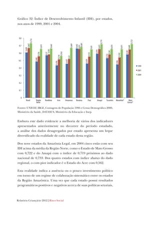 Relatório Criançário 2012 | Risco Social
Gráfico 32: Índice de Desenvolvimento Infantil (IDI), por estados,
nos anos de 1999, 2001 e 2004.
0,609
0,485
0,57
0,436
0,457
0,662
0,459
0,591
0,532
0,446
0,581
0,667
0,556
0,583
0,516
0,52
0,655
0,552
0,653
0,581
0,542
0,648
0,733
0,655
0,662
0,562
0,669
0,681
0,65
0,719
0,654
0,651
0,722
0
0,1
0,2
0,3
0,4
0,5
0,6
0,7
0,8
Brasil Região
Norte
Rondônia Acre Amazonas Roraima Pará Amapá Tocantins Maranhão* Mato
Grosso*
1999
2001
2004
Fontes: UNICEF, IBGE, Contagem de População 1996 e Censo Demográfico 2000,
Ministério da Saúde, DATASUS, Ministério da Educação e Inep.
Embora este dado evidencie a melhoria de vários dos indicadores
apresentados anteriormente no decorrer do período estudado,
a análise dos dados desagregados por estado apresenta um leque
diversificado da realidade de cada estado desta região.
Dos nove estados da Amazônia Legal, em 2004 cinco estão com seu
IDI acima da média da Região Norte, como o Estado de Mato Grosso
com 0,722 e do Amapá com o índice de 0,719 próximos ao dado
nacional de 0,733. Dos quatro estados com índice abaixo do dado
regional, o com pior indicador é o Estado do Acre com 0,562.
Esta realidade indica a ausência ou o pouco investimento político
em torno de um regime de colaboração sistemático entre os estados
da Região Amazônica. Uma vez que cada estado possui resultados
programáticos positivos e negativos acerca de suas políticas setoriais,
 