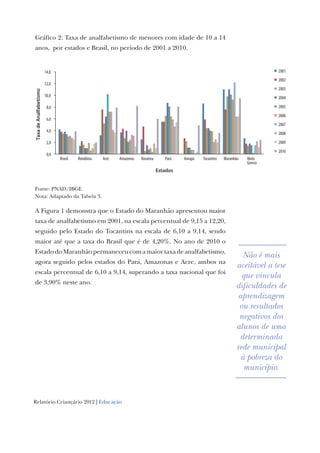 Relatório Criançário 2012 | Educação
Gráfico 2: Taxa de analfabetismo de menores com idade de 10 a 14
anos, por estados e Brasil, no período de 2001 a 2010.
2001
2002
2003
2004
2005
2006
2007
2008
2009
2010
0,0
2,0
4,0
6,0
8,0
10,0
12,0
14,0
Brasil Rondônia Acre Amazonas Roraima Pará Amapá Tocantins Maranhão Mato
Grosso
TaxadeAnalfabetismo
Estados
Fonte: PNAD/IBGE.
Nota: Adaptado da Tabela 3.
A Figura 1 demonstra que o Estado do Maranhão apresentou maior
taxa de analfabetismo em 2001, na escala percentual de 9,15 a 12,20,
seguido pelo Estado do Tocantins na escala de 6,10 a 9,14, sendo
maior até que a taxa do Brasil que é de 4,20%. No ano de 2010 o
Estado do Maranhão permaneceu com a maior taxa de analfabetismo,
agora seguido pelos estados do Pará, Amazonas e Acre, ambos na
escala percentual de 6,10 a 9,14, superando a taxa nacional que foi
de 3,90% neste ano.
Não é mais
aceitável a tese
que vincula
dificuldades de
aprendizagem
ou resultados
negativos dos
alunos de uma
determinada
rede municipal
à pobreza do
município.
 