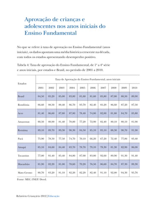 Relatório Criançário 2012 | Educação
Aprovação de crianças e
adolescentes nos anos iniciais do
Ensino Fundamental
No que se refere à taxa de aprovação no Ensino Fundamental (anos
iniciais), os dados apontam uma média histórica crescente na década,
com todos os estados apresentando desempenho positivo.
Tabela 4: Taxa de aprovação do Ensino Fundamental, de 1ª a 4ª série
e anos iniciais, por estados e Brasil, no período de 2001 a 2010.
Estados
Taxa de Aprovação do Ensino Fundamental, anos iniciais
2001 2002 2003 2004 2005 2006 2007 2008 2009 2010
Brasil 84,50 85,20 85,00 83,80 81,60 81,60 85,80 87,00 88,50 89,90
Rondônia 86,60 88,50 88,40 86,70 83,70 82,40 85,20 86,60 87,20 87,50
Acre 81,40 86,60 87,80 87,80 78,40 74,80 82,00 81,80 84,70 85,80
Amazonas 80,50 80,90 81,40 78,00 77,20 72,90 82,40 80,10 80,10 81,90
Roraima 89,10 89,70 89,30 90,30 84,50 85,10 85,10 88,30 90,70 91,90
Pará 75,90 78,50 77,50 74,70 70,10 66,20 67,20 72,40 77,80 83,40
Amapá 85,10 84,60 84,40 83,70 78,70 79,10 78,30 81,30 82,90 86,90
Tocantins 77,00 85,40 85,40 84,80 87,00 83,80 92,60 89,90 91,30 91,40
Maranhão 81,90 82,20 81,00 78,60 79,20 76,50 86,60 84,70 87,30 89,30
Mato Grosso 80,70 83,20 81,10 82,20 82,20 82,40 91,10 92,00 94,30 95,70
Fonte: MEC/INEP/Deed.
 