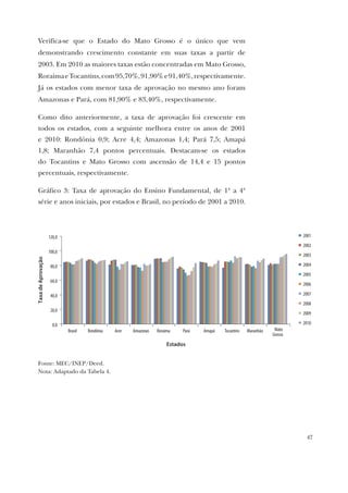 47
Verifica-se que o Estado do Mato Grosso é o único que vem
demonstrando crescimento constante em suas taxas a partir de
2003. Em 2010 as maiores taxas estão concentradas em Mato Grosso,
RoraimaeTocantins,com95,70%,91,90%e91,40%,respectivamente.
Já os estados com menor taxa de aprovação no mesmo ano foram
Amazonas e Pará, com 81,90% e 83,40%, respectivamente.
Como dito anteriormente, a taxa de aprovação foi crescente em
todos os estados, com a seguinte melhora entre os anos de 2001
e 2010: Rondônia 0,9; Acre 4,4; Amazonas 1,4; Pará 7,5; Amapá
1,8; Maranhão 7,4 pontos percentuais. Destacam-se os estados
do Tocantins e Mato Grosso com ascensão de 14,4 e 15 pontos
percentuais, respectivamente.
Gráfico 3: Taxa de aprovação do Ensino Fundamental, de 1ª a 4ª
série e anos iniciais, por estados e Brasil, no período de 2001 a 2010.
0,0
20,0
40,0
60,0
80,0
100,0
120,0
Brasil Rondônia Acre Amazonas Roraima Pará Amapá Tocantins Maranhão Mato
Grosso
TaxadeAprovação
Estados
2001
2002
2003
2004
2005
2006
2007
2008
2009
2010
Fonte: MEC/INEP/Deed.
Nota: Adaptado da Tabela 4.
 