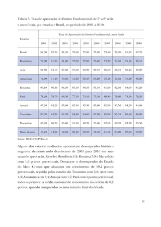 51
Tabela 5: Taxa de aprovação do Ensino Fundamental, de 5ª a 8ª série
e anos finais, por estados e Brasil, no período de 2001 a 2010.
Estados
Taxa de Aprovação do Ensino Fundamental, anos finais
2001 2002 2003 2004 2005 2006 2007 2008 2009 2010
Brasil 82,50 82,30 81,50 79,00 77,00 77,00 79,80 79,90 81,30 82,70
Rondônia 78,00 81,20 81,00 77,90 72,80 73,80 73,20 74,50 76,10 76,10
Acre 84,60 84,10 87,60 87,60 82,90 82,10 86,60 86,10 88,40 88,90
Amazonas 76,80 71,40 70,80 71,60 68,50 69,20 76,10 73,50 76,20 80,20
Roraima 90,10 86,40 86,50 85,10 80,50 81,10 81,00 82,50 84,00 84,20
Pará 78,20 79,70 80,50 77,10 74,10 75,30 68,80 76,80 78,30 79,20
Amapá 83,20 84,20 85,80 85,10 85,30 85,00 82,60 83,50 84,20 84,90
Tocantins 80,20 84,30 84,30 84,60 84,60 83,90 85,90 85,10 86,50 86,00
Maranhão 85,20 86,30 85,60 81,50 80,20 75,60 82,80 80,70 83,30 83,30
Mato Grosso 74,70 74,60 72,60 69,40 69,30 72,40 81,70 84,00 89,90 93,90
Fonte: MEC/INEP/Deed.
Alguns dos estados analisados apresentam desempenho histórico
negativo, demonstrando decréscimo de 2001 para 2010 em suas
taxas de aprovação. São eles: Rondônia 1,9; Roraima 5,9 e Maranhão
com 1,9 pontos percentuais. Destaca-se o desempenho do Estado
do Mato Grosso, que alcançou um crescimento de 19,2 pontos
percentuais, seguido pelos estados do Tocantins com 5,8; Acre com
4,3; Amazonas com 3,4; Amapá com 1,7; Pará com 1 ponto percentual,
todos superando a média nacional de crescimento na ordem de 0,2
pontos, quando comparados os anos inicial e final da década.
 