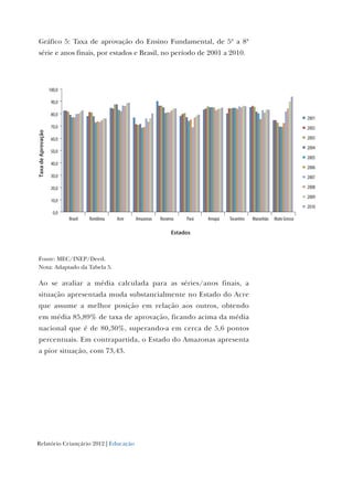 Relatório Criançário 2012 | Educação
Gráfico 5: Taxa de aprovação do Ensino Fundamental, de 5ª a 8ª
série e anos finais, por estados e Brasil, no período de 2001 a 2010.
0,0
10,0
20,0
30,0
40,0
50,0
60,0
70,0
80,0
90,0
100,0
Brasil Rondônia Acre Amazonas Roraima Pará Amapá Tocantins Maranhão Mato Grosso
TaxadeAprovação
Estados
2001
2002
2003
2004
2005
2006
2007
2008
2009
2010
Fonte: MEC/INEP/Deed.
Nota: Adaptado da Tabela 5.
Ao se avaliar a média calculada para as séries/anos finais, a
situação apresentada muda substancialmente no Estado do Acre
que assume a melhor posição em relação aos outros, obtendo
em média 85,89% de taxa de aprovação, ficando acima da média
nacional que é de 80,30%, superando-a em cerca de 5,6 pontos
percentuais. Em contrapartida, o Estado do Amazonas apresenta
a pior situação, com 73,43.
 