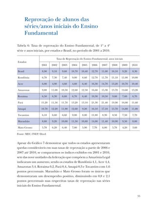 55
Reprovação de alunos das
séries/anos iniciais do Ensino
Fundamental
Tabela 6: Taxa de reprovação do Ensino Fundamental, de 1ª a 4ª
série e anos iniciais, por estados e Brasil, no período de 2001 a 2010.
Estados
Taxa de Reprovação do Ensino Fundamental, anos iniciais
2001 2002 2003 2004 2005 2006 2007 2008 2009 2010
Brasil 8,90 9,10 9,60 10,70 10,40 12,70 11,00 10,10 9,20 8,30
Rondônia 6,70 7,30 7,40 9,00 8,60 12,70 11,70 11,10 11,00 10,80
Acre 6,00 4,90 4,60 4,60 6,40 16,30 14,70 13,20 10,70 10,40
Amazonas 9,80 11,00 10,50 12,60 12,50 16,60 15,30 13,70 14,60 13,20
Roraima 6,50 6,30 6,60 6,70 6,40 10,30 10,50 9,60 7,60 6,70
Pará 11,20 11,50 11,70 13,20 13,10 21,30 21,40 19,90 16,00 11,60
Amapá 10,70 12,20 11,90 12,60 9,20 16,10 17,10 15,70 14,80 11,00
Tocantins 6,10 6,60 6,60 9,00 8,00 11,80 8,30 8,50 7,50 7,70
Maranhão 8,80 9,20 10,00 11,50 10,80 14,00 11,40 10,90 9,50 8,00
Mato Grosso 5,70 6,20 6,40 7,00 5,90 7,70 6,80 5,70 4,20 3,60
Fonte: MEC/INEP/Deed
Apesar do Gráfico 7 demonstrar que todos os estados apresentaram
quedas consideráveis em suas taxas de reprovação a partir de 2006 e
2007 até 2010, se compararmos os índices exibidos em 2001 e 2010,
sete das nove unidades da federação que compõem a Amazônia Legal
indicaram um aumento, sendo os estados de Rondônia 4,1, Acre 4,4,
Amazonas 3,4, Roraima 0,2, Pará 0,4, Amapá 0,3 e Tocantins com 1,6
pontos percentuais. Maranhão e Mato Grosso foram os únicos que
demonstraram um desempenho positivo, diminuindo em 0,8 e 2,1
pontos percentuais suas respectivas taxas de reprovação nas séries
iniciais do Ensino Fundamental.
 