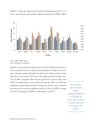 Relatório Criançário 2012 | Educação
Gráfico 7: Taxa de reprovação do Ensino Fundamental, de 1ª a 4ª
série e anos iniciais, por estados e Brasil, no período de 2001 a 2010.
0,0
5,0
10,0
15,0
20,0
25,0
Brasil Rondônia Acre Amazonas Roraima Pará Amapá Tocantins Maranhão Mato Grosso
TaxadeReprovação
Estados
2001
2002
2003
2004
2005
2006
2007
2008
2009
2010
Fonte: MEC/INEP/Deed
Nota: Adaptado da Tabela 6.
Quanto à taxa média de reprovação do Ensino fundamental séries/
anos iniciais de todos os estados, demonstradas no Gráfico 8, nota-se
que a situação ainda está longe da ideal, pois ainda persistem taxas
que vão de cerca de 6 a 15%, com o Pará apresentando a maior taxa,
com 15,09%, enquanto Mato Grosso apresenta a menor taxa, com
5,92%. Considerando a taxa média nacional de 10%, os estados da
Amazônia Legal variam bastante de situação, uma vez que 4 estados
permanecem acima desta média, sendo eles: Pará (15,09%), Amapá
(13,13%), Amazonas (12,98%) e Maranhão (10,41%).
A situação
apresentada
muda
substancialmente
no Estado do
Acre, que assume
a melhor posição
em relação aos
outros.
 