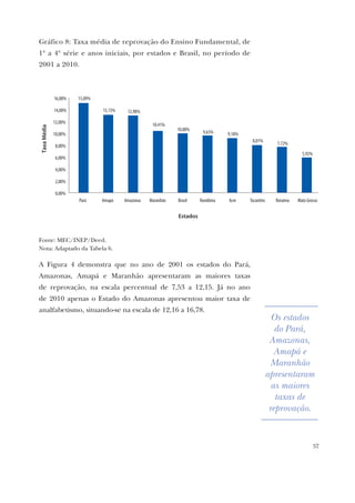 57
15,09%
13,13% 12,98%
10,41%
10,00%
9,63% 9,18%
8,01%
7,72%
5,92%
0,00%
2,00%
4,00%
6,00%
8,00%
10,00%
12,00%
14,00%
16,00%
Pará Amapá Amazonas Maranhão Brasil Rondônia Acre Tocantins Roraima Mato Grosso
TaxaMédia
Estados
Gráfico 8: Taxa média de reprovação do Ensino Fundamental, de
1ª a 4ª série e anos iniciais, por estados e Brasil, no período de
2001 a 2010.
Fonte: MEC/INEP/Deed.
Nota: Adaptado da Tabela 6.
A Figura 4 demonstra que no ano de 2001 os estados do Pará,
Amazonas, Amapá e Maranhão apresentaram as maiores taxas
de reprovação, na escala percentual de 7,53 a 12,15. Já no ano
de 2010 apenas o Estado do Amazonas apresentou maior taxa de
analfabetismo, situando-se na escala de 12,16 a 16,78.
Os estados
do Pará,
Amazonas,
Amapá e
Maranhão
apresentaram
as maiores
taxas de
reprovação.
 