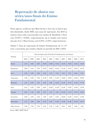 59
Reprovação de alunos nas
séries/anos finais do Ensino
Fundamental
Neste aspecto, verifica-se que Mato Grosso e Acre são os únicos que
têm diminuído, desde 2006, suas taxas de reprovação. Em 2010 as
maiores taxas estão concentradas nos estados de Rondônia e Pará,
com 18,70% e 12,90%, respectivamente. Já os estados com menor
taxa são Acre e Mato Grosso, com 6,10% e 4,50%, respectivamente.
Tabela 7: Taxa de reprovação do Ensino Fundamental, de 5ª a 8ª
série e anos finais, por estados e Brasil, no período de 2001 a 2010.
Estados
Taxa de Aprovação do Ensino Fundamental, anos finais.
2001 2002 2003 2004 2005 2006 2007 2008 2009 2010
Brasil 7,50 8,00 9,00 10,60 10,90 13,40 13,50 13,90 13,40 12,60
Rondônia 9,00 9,10 8,70 10,70 10,60 16,40 17,30 19,10 18,60 18,70
Acre 4,30 5,20 4,20 4,20 5,10 7,80 7,50 7,50 6,60 6,10
Amazonas 7,20 8,20 7,60 11,30 9,90 13,70 13,00 14,00 12,60 10,80
Roraima 4,10 6,90 7,50 8,40 9,20 12,50 13,50 13,10 11,80 11,70
Pará 9,10 8,30 8,80 9,90 10,00 11,30 14,30 13,20 12,90 12,90
Amapá 9,40 7,50 6,00 6,70 4,10 7,80 10,40 11,10 10,70 10,60
Tocantins 2,90 4,50 4,50 7,00 8,40 9,50 10,80 11,20 10,40 11,00
Maranhão 5,10 4,90 4,60 6,30 6,50 11,90 11,00 11,60 10,60 10,70
Mato Grosso 5,30 7,30 7,10 8,70 7,30 9,30 9,20 8,90 5,60 4,50
Fonte: MEC/INEP/Deed
 