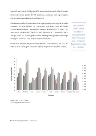 Relatório Criançário 2012 | Educação
Identifica-sequede2001para2010,somenteoEstadodoMatoGrosso
demonstra uma queda de 0,8 pontos percentuais nas reprovações
nos anos finais do Ensino Fundamental.
Os demais estados demonstram desempenho negativo, apresentando
aumento de seus índices de reprovação nas séries/anos finais do
Ensino Fundamental, na seguinte ordem: Rondônia 9,7; Acre 1,8;
Amazonas 3,6; Roraima 7,6; Pará 3,8; Tocantins 8,1; Maranhão 5,6 e
Amapá, com 1,2 pontos percentuais. Destaque-se que este último já
começou a década com índice bastante elevado.
Gráfico 9: Taxa de reprovação do Ensino Fundamental, de 5ª a 8ª
série e anos finais, por estados e Brasil, no período de 2001 a 2010.
0
2
4
6
8
10
12
14
16
18
20
Brasil Rondônia Acre Amazonas Roraima Pará Amapá Tocantins Maranhão Mato Grosso
TaxadeReprovação
Estados
2001
2002
2003
2004
2005
2006
2007
2008
2009
2010
Fonte: MEC/INEP/Deed
Nota: Adaptado da Tabela 7.
No ano de
2010 todos
os estados
conseguiram
fazer com que
mais crianças
permanecessem
nas escolas.
 