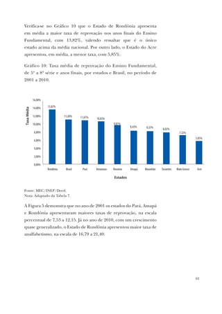 61
Verifica-se no Gráfico 10 que o Estado de Rondônia apresenta
em média a maior taxa de reprovação nos anos finais do Ensino
Fundamental, com 13,82%, valendo ressaltar que é o único
estado acima da média nacional. Por outro lado, o Estado do Acre
apresentou, em média, a menor taxa, com 5,85%.
Gráfico 10: Taxa média de reprovação do Ensino Fundamental,
de 5ª a 8ª série e anos finais, por estados e Brasil, no período de
2001 a 2010.
13,82%
11,28% 11,07% 10,83%
9,87%
8,43% 8,32% 8,02%
7,32%
5,85%
0,00%
2,00%
4,00%
6,00%
8,00%
10,00%
12,00%
14,00%
16,00%
Rondônia Brasil Pará Amazonas Roraima Amapá Maranhão Tocantins Mato Grosso Acre
TaxaMédia
Estados
Fonte: MEC/INEP/Deed.
Nota: Adaptado da Tabela 7.
A Figura 5 demonstra que no ano de 2001 os estados do Pará, Amapá
e Rondônia apresentaram maiores taxas de reprovação, na escala
percentual de 7,53 a 12,15. Já no ano de 2010, com um crescimento
quase generalizado, o Estado de Rondônia apresentou maior taxa de
analfabetismo, na escala de 16,79 a 21,40.
 