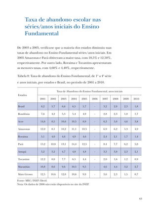 63
Taxa de abandono escolar nas
séries/anos iniciais do Ensino
Fundamental
De 2003 a 2005, verifica-se que a maioria dos estados diminuiu suas
taxas de abandono no Ensino Fundamental séries/anos iniciais. Em
2005 Amazonas e Pará obtiveram a maior taxa, com 10,5% e 12,50%,
respectivamente. Por outro lado, Roraima e Tocantins apresentaram
as menores taxas, com 4,60% e 4,40%, respectivamente.
Tabela 8: Taxa de abandono do Ensino Fundamental, de 1ª a 4ª série
e anos iniciais, por estados e Brasil, no período de 2001 a 2010.
Estados
Taxa de Abandono do Ensino Fundamental, anos iniciais
2001 2002 2003 2004 2005 2006 2007 2008 2009 2010
Brasil 8,2 5,7 6,6 6,5 5,7 - 3,2 2,9 2,3 1,8
Rondônia 7,6 4,2 5,3 5,4 4,9 - 2,8 2,3 1,8 1,7
Acre 14,6 8,5 10,6 10,5 8,9 - 6,3 5,0 4,6 3,8
Amazonas 12,0 8,1 10,2 11,1 10,5 - 6,9 6,2 5,3 4,9
Roraima 5,1 4,0 4,6 4,9 4,6 - 2,4 2,1 1,7 1,4
Pará 15,2 10,0 13,1 14,4 12,5 - 8,4 7,7 6,2 5,0
Amapá 5,2 3,2 4,7 4,8 4,8 - 3,5 3,0 2,3 2,1
Tocantins 12,2 8,0 7,7 6,5 4,4 - 2,0 1,6 1,2 0,9
Maranhão 10,8 8,6 9,6 10,5 9,5 - 4,6 4,4 3,2 2,7
Mato Grosso 12,5 10,6 12,0 10,6 9,9 - 3,0 2,3 1,5 0,7
Fonte: MEC/INEP/Deed.
Nota: Os dados de 2006 não estão disponíveis no site do INEP.
 