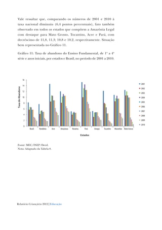Relatório Criançário 2012 | Educação
Vale ressaltar que, comparando os números de 2001 e 2010 à
taxa nacional diminuiu (6,4 pontos percentuais), fato também
observado em todos os estados que compõem a Amazônia Legal
com destaque para Mato Grosso, Tocantins, Acre e Pará, com
decréscimo de 11,8, 11,3; 10,8 e 10,2, respectivamente. Situação
bem representada no Gráfico 11.
Gráfico 11: Taxa de abandono do Ensino Fundamental, de 1ª a 4ª
série e anos iniciais, por estados e Brasil, no período de 2001 a 2010.
0
2
4
6
8
10
12
14
16
Brasil Rondônia Acre Amazonas Roraima Pará Amapá Tocantins Maranhão Mato Grosso
TaxadeAbandono
Estados
2001
2002
2003
2004
2005
2006
2007
2008
2009
2010
Fonte: MEC/INEP/Deed.
Nota: Adaptado da Tabela 8.
 