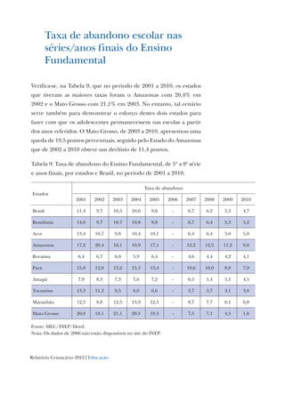 Relatório Criançário 2012 | Educação
Taxa de abandono escolar nas
séries/anos finais do Ensino
Fundamental
Verifica-se, na Tabela 9, que no período de 2001 a 2010, os estados
que tiveram as maiores taxas foram o Amazonas com 20,4% em
2002 e o Mato Grosso com 21,1% em 2003. No entanto, tal cenário
serve também para demonstrar o esforço destes dois estados para
fazer com que os adolescentes permanecessem nas escolas a partir
dos anos referidos. O Mato Grosso, de 2003 a 2010, apresentou uma
queda de 19,5 pontos percentuais, seguido pelo Estado do Amazonas
que de 2002 a 2010 obteve um declínio de 11,4 pontos.
Tabela 9: Taxa de abandono do Ensino Fundamental, de 5ª a 8ª série
e anos finais, por estados e Brasil, no período de 2001 a 2010.
Estados
Taxa de abandono
2001 2002 2003 2004 2005 2006 2007 2008 2009 2010
Brasil 11,4 9,7 10,5 10,6 9,6 - 6,7 6,2 5,3 4,7
Rondônia 14,0 9,7 10,7 10,8 9,8 - 6,7 6,4 5,3 5,2
Acre 13,4 10,7 9,8 10,4 10,1 - 6,4 6,4 5,0 5,0
Amazonas 17,2 20,4 16,1 16,9 17,1 - 12,2 12,5 11,2 9,0
Roraima 6,4 6,7 6,0 5,9 6,4 - 4,6 4,4 4,2 4,1
Pará 15,8 12,0 13,2 15,3 13,4 - 10,6 10,0 8,8 7,9
Amapá 7,9 8,3 7,3 7,6 7,2 - 6,5 5,4 5,1 4,5
Tocantins 13,3 11,2 9,5 8,0 6,6 - 3,7 3,7 3,1 3,0
Maranhão 12,5 8,8 12,5 13,9 12,5 - 8,7 7,7 6,1 6,0
Mato Grosso 20,0 18,1 21,1 20,5 18,3  - 7,5 7,1 4,5 1,6
Fonte: MEC/INEP/Deed.
Nota: Os dados de 2006 não estão disponíveis no site do INEP.
 