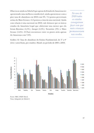 67
Observa-se ainda na Tabela 9 que apesar do Estado do Amazonas ter
apresentado uma melhora considerável, ainda apresenta-se com a
pior taxa de abandono em 2010 com 9%, 7,4 pontos percentuais
acima do Mato Grosso e 4,3 pontos a cima da taxa nacional. Ainda
com relação à taxa nacional em 2010, vale destacar que os únicos
estados da Amazônia Legal que obtiveram taxa menor que ela
foram Roraima (4,1%), Amapá (4,5%), Tocantins (3%) e Mato
Grosso (1,6%). O Pará encontra-se entre os piores atrás apenas
do Amazonas com 7,9%.
Gráfico 12: Taxa de abandono do Ensino Fundamental, de 5ª a 8ª
série e anos finais, por estados e Brasil, no período de 2001 a 2010.
Estados
0
2
4
6
8
10
12
14
16
18
20
22
Brasil Rondônia Acre Amazonas Roraima Pará Amapá Tocantins Maranhão Mato Grosso
TaxadeAbandono
2001
2002
2003
2004
2005
2006
2007
2008
2009
2010
Fonte: MEC/INEP/Deed.
Nota: Adaptado da Tabela 9.
No ano de
2010 todos
os estados
conseguiram
fazer com que
mais crianças
permanecessem
nas escolas.
 