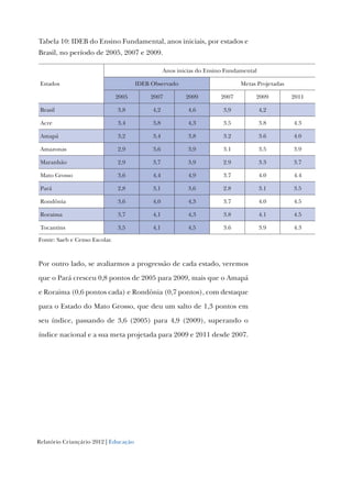 Relatório Criançário 2012 | Educação
Tabela 10: IDEB do Ensino Fundamental, anos iniciais, por estados e
Brasil, no período de 2005, 2007 e 2009.
Estados
Anos inicias do Ensino Fundamental
IDEB Observado Metas Projetadas
2005 2007 2009 2007 2009 2011
Brasil 3,8 4,2 4,6 3,9 4,2
Acre 3,4 3,8 4,3 3.5 3.8 4.3
Amapá 3,2 3,4 3,8 3.2 3.6 4.0
Amazonas 2,9 3,6 3,9 3.1 3.5 3.9
Maranhão 2,9 3,7 3,9 2.9 3.3 3.7
Mato Grosso 3,6 4,4 4,9 3.7 4.0 4.4
Pará 2,8 3,1 3,6 2.8 3.1 3.5
Rondônia 3,6 4,0 4,3 3.7 4.0 4.5
Roraima 3,7 4,1 4,3 3.8 4.1 4.5
Tocantins 3,5 4,1 4,5 3.6 3.9 4.3
Fonte: Saeb e Censo Escolar.
Por outro lado, se avaliarmos a progressão de cada estado, veremos
que o Pará cresceu 0,8 pontos de 2005 para 2009, mais que o Amapá
e Roraima (0,6 pontos cada) e Rondônia (0,7 pontos), com destaque
para o Estado do Mato Grosso, que deu um salto de 1,3 pontos em
seu índice, passando de 3,6 (2005) para 4,9 (2009), superando o
índice nacional e a sua meta projetada para 2009 e 2011 desde 2007.
 