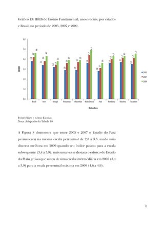 71
3,8
3,4
3,2
2,9
2,9
3,6
2,8
3,6
3,7
3,5
4,2
3,8
3,4
3,6
3,7
4,4
3,1
4,0
4,1
4,1
4,6
4,3
3,8
3,9
3,9
4,9
3,6
4,3
4,3
4,5
0,0
1,0
2,0
3,0
4,0
5,0
6,0
Brasil Acre Amapá Amazonas Maranhão Mato Grosso Pará Rondônia Roraima Tocantins
IDEB
Estados
2005
2007
2009
Gráfico 13: IDEB do Ensino Fundamental, anos iniciais, por estados
e Brasil, no período de 2005, 2007 e 2009.
Fonte: Saeb e Censo Escolar.
Nota: Adaptado da Tabela 10.
A Figura 8 demonstra que entre 2005 e 2007 o Estado do Pará
permaneceu na mesma escala percentual de 2,8 a 3,3, tendo uma
discreta melhora em 2009 quando seu índice passou para a escala
subsequente (3,4 a 3,9), mais uma vez se destaca o esforço do Estado
do Mato grosso que saltou de uma escala intermediária em 2005 (3,4
a 3,9) para a escala percentual máxima em 2009 (4,6 a 4,9).
 
