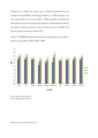 Relatório Criançário 2012 | Educação
Novamente o estado da região que se destaca positivamente na
evolução da qualidade da Educação Básica é o Mato Grosso com
um crescimento de 1,2 entre 2005 e 2009, seguido do Estado do
Amazonas com um crescimento de 0,8 pontos. Apesar desta evolução,
este último ainda se encontra entre os piores no ano de 2009 (3,5)
ficando apenas na frente o Pará (3,4).
Gráfico 14: IDEB do Ensino Fundamental, anos finais, por estados e
Brasil, no período de 2005, 2007 e 2009.
3,5
3,5
3,5
2,7
3,0
3,1
3,3
3,4
3,4
3,4
3,8
3,8
3,5
3,3
3,3
3,8
3,3
3,4
3,7
3,7
4,0
4,1
3,6
3,5
3,6
4,3
3,4
3,5
3,7
3,9
0,0
0,5
1,0
1,5
2,0
2,5
3,0
3,5
4,0
4,5
5,0
Brasil Acre Amapá Amazonas Maranhão Mato Grosso Pará Rondônia Roraima Tocantins
IDEB
Estados
2005
2007
2009
Fonte: Saeb e Censo Escolar.
Nota: Adaptado da Tabela 11.
 