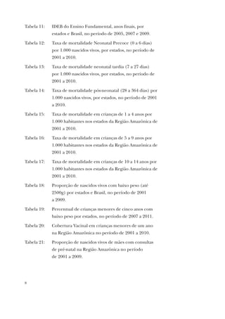 8
Tabela 11: IDEB do Ensino Fundamental, anos finais, por
estados e Brasil, no período de 2005, 2007 e 2009.
Tabela 12: Taxa de mortalidade Neonatal Precoce (0 a 6 dias)
por 1.000 nascidos vivos, por estados, no período de
2001 a 2010.
Tabela 13: Taxa de mortalidade neonatal tardia (7 a 27 dias)
por 1.000 nascidos vivos, por estados, no período de
2001 a 2010.
Tabela 14: Taxa de mortalidade pós-neonatal (28 a 364 dias) por
1.000 nascidos vivos, por estados, no período de 2001
a 2010.
Tabela 15: Taxa de mortalidade em crianças de 1 a 4 anos por
1.000 habitantes nos estados da Região Amazônica de
2001 a 2010.
Tabela 16: Taxa de mortalidade em crianças de 5 a 9 anos por
1.000 habitantes nos estados da Região Amazônica de
2001 a 2010.
Tabela 17: Taxa de mortalidade em crianças de 10 a 14 anos por
1.000 habitantes nos estados da Região Amazônica de
2001 a 2010.
Tabela 18: Proporção de nascidos vivos com baixo peso (até
2500g) por estados e Brasil, no período de 2001
a 2009.
Tabela 19: Percentual de crianças menores de cinco anos com
baixo peso por estados, no período de 2007 a 2011.
Tabela 20: Cobertura Vacinal em crianças menores de um ano
na Região Amazônica no período de 2001 a 2010.
Tabela 21: Proporção de nascidos vivos de mães com consultas
de pré-natal na Região Amazônica no período
de 2001 a 2009.
 