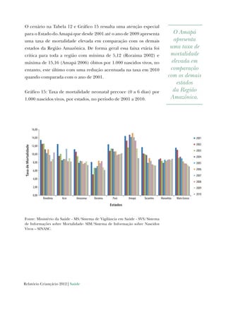 Relatório Criançário 2012 | Saúde
0,00
2,00
4,00
6,00
8,00
10,00
12,00
14,00
16,00
Rondônia Acre Amazonas Roraima Pará Amapá Tocantins Maranhão Mato Grosso
TaxadeMortalidade
Estados
2001
2002
2003
2004
2005
2006
2007
2008
2009
2010
O cenário na Tabela 12 e Gráfico 15 ressalta uma atenção especial
para o Estado do Amapá que desde 2001 até o ano de 2009 apresenta
uma taxa de mortalidade elevada em comparação com os demais
estados da Região Amazônica. De forma geral essa faixa etária foi
crítica para toda a região com mínima de 5,12 (Roraima 2002) e
máxima de 15,16 (Amapá 2006) óbitos por 1.000 nascidos vivos, no
entanto, este último com uma redução acentuada na taxa em 2010
quando comparada com o ano de 2001.
Gráfico 15: Taxa de mortalidade neonatal precoce (0 a 6 dias) por
1.000 nascidos vivos, por estados, no período de 2001 a 2010.
Fonte: Ministério da Saúde - MS/Sistema de Vigilância em Saúde - SVS/Sistema
de Informações sobre Mortalidade- SIM/Sistema de Informação sobre Nascidos
Vivos – SINASC.
O Amapá
apresenta
uma taxa de
mortalidade
elevada em
comparação
com os demais
estados
da Região
Amazônica.
 