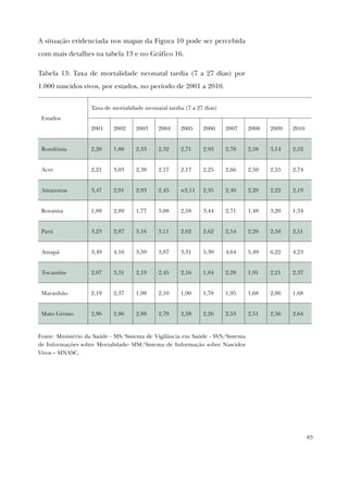 83
A situação evidenciada nos mapas da Figura 10 pode ser percebida
com mais detalhes na tabela 13 e no Gráfico 16.
Tabela 13: Taxa de mortalidade neonatal tardia (7 a 27 dias) por
1.000 nascidos vivos, por estados, no período de 2001 a 2010.
Estados
Taxa de mortalidade neonatal tardia (7 a 27 dias)
2001 2002 2003 2004 2005 2006 2007 2008 2009 2010
Rondônia 2,20 1,88 2,33 2,32 2,71 2,93 2,78 2,58 3,14 2,52
Acre 2,21 3,03 2,38 2,17 2,17 2,25 2,66 2,50 2,55 2,74
Amazonas 3,47 2,91 2,93 2,45 w2,11 2,35 2,40 2,20 2,22 2,19
Roraima 1,88 2,89 1,77 3,08 2,58 3,44 2,71 1,48 3,20 1,34
Pará 3,23 2,87 3,16 3,11 2,62 2,62 2,54 2,20 2,56 2,51
Amapá 3,49 4,16 3,59 3,87 3,31 5,30 4,64 5,49 6,22 4,23
Tocantins 2,07 3,31 2,19 2,45 2,16 1,84 2,28 1,91 2,21 2,37
Maranhão 2,19 2,37 1,98 2,10 1,90 1,78 1,95 1,68 2,06 1,68
Mato Grosso 2,96 2,86 2,88 2,79 2,58 2,26 2,53 2,51 2,56 2,64
Fonte: Ministério da Saúde - MS/Sistema de Vigilância em Saúde - SVS/Sistema
de Informações sobre Mortalidade- SIM/Sistema de Informação sobre Nascidos
Vivos – SINASC.
 