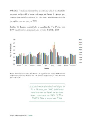 Relatório Criançário 2012 | Saúde
O Gráfico 16 demonstra uma série histórica da taxa de mortalidade
neonatal tardia, evidenciando o destaque do Estado do Amapá que
durante toda a década mantém sua taxa acima da dos outros estados
da região, com um pico em 2009.
Gráfico 16: Taxa de mortalidade neonatal tardia (7 a 27 dias) por
1.000 nascidos vivos, por estados, no período de 2001 a 2010.
0,00
1,00
2,00
3,00
4,00
5,00
6,00
7,00
Rondônia Acre Amazonas Roraima Pará Amapá Tocantins Maranhão Mato Grosso
TaxadeMortalidade
Estados
2001
2002
2003
2004
2005
2006
2007
2008
2009
2010
Fonte: Ministério da Saúde - MS/Sistema de Vigilância em Saúde - SVS/Sistema
de Informações sobre Mortalidade- SIM/Sistema de Informação sobre Nascidos
Vivos – SINASC.
A taxa de mortalidade de crianças de
10 a 14 anos por 1.000 habitantes
mostrou que no Brasil as maiores
taxas ocorreram em 2001 (0,71) e
2002(0,70) e a menor em 2006.
 