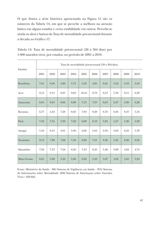 87
O que ilustra a série histórica apresentada na Figura 11 são os
números da Tabela 14, em que se percebe a melhora na atenção
básica em alguns estados e certa estabilidade em outros. Percebe-se
ainda os altos e baixos da Taxa de mortalidade pós-neonatal durante
a década no Gráfico 17.
Tabela 14: Taxa de mortalidade pós-neonatal (28 a 364 dias) por
1.000 nascidos vivos, por estados, no período de 2001 a 2010.
Estados
Taxa de mortalidade pós-neonatal (28 a 364 dias)
2001 2002 2003 2004 2005 2006 2007 2008 2009 2010
Rondônia 7,01 6,50 5,80 5,74 5,59 4,85 6,65 5,52 5,33 5,50
Acre 9,13 9,15 8,07 9,83 10,41 9,73 8,53 7,50 8,11 6,39
Amazonas 8,84 9,04 8,82 8,09 7,53 7,37 6,63 6,37 5,90 6,28
Roraima 6,77 4,34 7,28 8,62 7,94 9,28 6,78 6,83 8,27 5,34
Pará 7,56 7,55 7,26 7,22 6,99 6,19 5,94 5,57 5,20 5,20
Amapá 5,34 6,55 4,81 3,36 2,68 1,63 2,56 5,03 6,22 5,70
Tocantins 9,13 7,80 7,68 7,56 6,90 7,61 6,36 5,25 6,26 6,58
Maranhão 7,92 7,72 7,58 6,36 7,33 6,35 5,40 5,00 4,82 4,73
Mato Grosso 6,01 5,99 5,50 5,98 6,20 5,59 5,07 4,92 5,65 5,24
Fonte: Ministério da Saúde - MS/Sistema de Vigilância em Saúde - SVS/Sistema
de Informações sobre Mortalidade- SIM/Sistema de Informação sobre Nascidos
Vivos – SINASC.
 