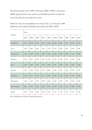 89
Os demais estados: Acre (2005), Roraima (2005 e 2006) e Amazonas
(2009) apresentaram uma taxa de mortalidade próxima ou superior
ao da taxa do país nos respectivos anos.
Tabela 15: Taxa de mortalidade em crianças de 1 a 4 anos por 1.000
habitantes nos estados da Região Amazônica de 2001 a 2010.
Estados
Anos
2001 2002 2003 2004 2005 2006 2007 2008 2009 2010
Rondônia 0,81 0,76 0,94 0,79 0,68 0,56 0,44 0,72 0,63 0,73
Acre 1,00 0,84 0,87 1,01 1,20 0,77 0,73 0,87 0,96 0,86
Amazonas 1,23 1,20 1,04 1,00 0,91 0,84 0,96 0,98 1,27 0,99
Roraima 1,10 0,81 0,89 1,09 1,23 1,20 0,80 0,77 1,04 0,84
Pará 1,09 0,98 1,05 1,00 0,94 0,81 0,86 0,91 0,89 0,92
Amapá 1,04 1,02 0,69 0,70 0,56 0,44 0,41 0,66 0,79 0,79
Tocantins 1,06 0,77 0,93 0,75 0,78 0,69 1,01 0,98 0,78 0,86
Maranhão 1,02 1,01 1,02 0,92 0,85 0,81 0,87 0,81 0,72 0,76
Mato Grosso 0,81 0,84 0,90 0,88 0,74 0,78 0,74 0,74 0,88 0,84
Brasil 1,63 1,50 1,50 1,36 1,21 1,17 1,18 1,18 1,17 1,26
Fonte: Ministério da Saúde (www.datasus.gov.br).
 