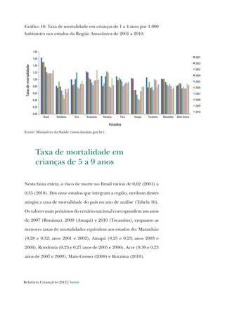 Relatório Criançário 2012 | Saúde
Gráfico 18: Taxa de mortalidade em crianças de 1 a 4 anos por 1.000
habitantes nos estados da Região Amazônica de 2001 a 2010.
0,00
0,20
0,40
0,60
0,80
1,00
1,20
1,40
1,60
1,80
Brasil Rondônia Acre Amazonas Roraima Pará Amapá Tocantins Maranhão Mato Grosso
Taxademortalidade
Estados
2001
2002
2003
2004
2005
2006
2007
2008
2009
2010
Fonte: Ministério da Saúde (www.datasus.gov.br).
Taxa de mortalidade em
crianças de 5 a 9 anos
Nesta faixa etária, o risco de morte no Brasil variou de 0,62 (2001) a
0,55 (2010). Dos nove estados que integram a região, nenhum destes
atingiu a taxa de mortalidade do país no ano de análise (Tabela 16).
Os valores mais próximos do cenário nacional correspondem aos anos
de 2007 (Roraima), 2009 (Amapá) e 2010 (Tocantins), enquanto as
menores taxas de mortalidades equivalem aos estados do: Maranhão
(0,28 e 0,32; anos 2001 e 2002), Amapá (0,25 e 0,23; anos 2003 e
2004), Rondônia (0,23 e 0,27 anos de 2005 e 2006), Acre (0,30 e 0,23
anos de 2007 e 2009), Mato Grosso (2008) e Roraima (2010).
 