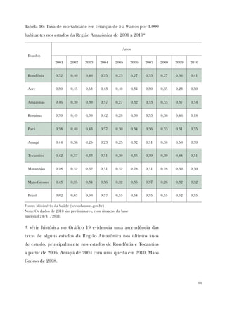 91
Tabela 16: Taxa de mortalidade em crianças de 5 a 9 anos por 1.000
habitantes nos estados da Região Amazônica de 2001 a 2010*.
Estados
Anos
2001 2002 2003 2004 2005 2006 2007 2008 2009 2010
Rondônia 0,32 0,40 0,40 0,25 0,23 0,27 0,33 0,27 0,36 0,41
Acre 0,30 0,45 0,53 0,43 0,40 0,34 0,30 0,35 0,23 0,30
Amazonas 0,46 0,39 0,39 0,37 0,27 0,32 0,33 0,33 0,37 0,34
Roraima 0,39 0,49 0,39 0,42 0,28 0,39 0,53 0,36 0,46 0,18
Pará 0,38 0,40 0,43 0,37 0,30 0,34 0,36 0,33 0,31 0,35
Amapá 0,44 0,36 0,25 0,23 0,25 0,32 0,31 0,38 0,50 0,39
Tocantins 0,42 0,37 0,33 0,31 0,30 0,35 0,39 0,39 0,44 0,51
Maranhão 0,28 0,32 0,32 0,31 0,32 0,28 0,31 0,28 0,30 0,30
Mato Grosso 0,43 0,35 0,34 0,36 0,32 0,35 0,37 0,26 0,32 0,32
Brasil 0,62 0,63 0,60 0,57 0,53 0,54 0,55 0,55 0,52 0,55
Fonte: Ministério da Saúde (www.datasus.gov.br)
Nota: Os dados de 2010 são preliminares, com situação da base
nacional 24/11/2011.
A série histórica no Gráfico 19 evidencia uma ascendência das
taxas de alguns estados da Região Amazônica nos últimos anos
de estudo, principalmente nos estados de Rondônia e Tocantins
a partir de 2005, Amapá de 2004 com uma queda em 2010, Mato
Grosso de 2008.
 