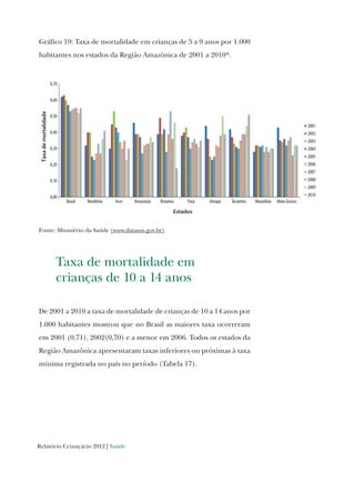 Relatório Criançário 2012 | Saúde
Gráfico 19: Taxa de mortalidade em crianças de 5 a 9 anos por 1.000
habitantes nos estados da Região Amazônica de 2001 a 2010*.
0,00
0,10
0,20
0,30
0,40
0,50
0,60
0,70
Brasil Rondônia Acre Amazonas Roraima Pará Amapá Tocantins Maranhão Mato Grosso
2001
2002
2003
2004
2005
2006
2007
2008
2009
2010
Taxademortalidade
Estados
Fonte: Ministério da Saúde (www.datasus.gov.br)
Fonte: Ministério da Saúde (www.datasus.gov.br)
Taxa de mortalidade em
crianças de 10 a 14 anos
De 2001 a 2010 a taxa de mortalidade de crianças de 10 a 14 anos por
1.000 habitantes mostrou que no Brasil as maiores taxa ocorreram
em 2001 (0,71), 2002(0,70) e a menor em 2006. Todos os estados da
Região Amazônica apresentaram taxas inferiores ou próximas à taxa
mínima registrada no país no período (Tabela 17).
 