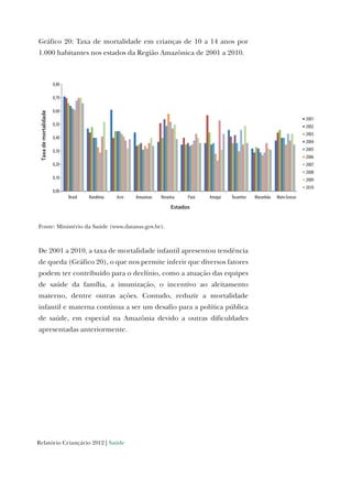 Relatório Criançário 2012 | Saúde
Gráfico 20: Taxa de mortalidade em crianças de 10 a 14 anos por
1.000 habitantes nos estados da Região Amazônica de 2001 a 2010.
0,00
0,10
0,20
0,30
0,40
0,50
0,60
0,70
0,80
Brasil Rondônia Acre Amazonas Roraima Pará Amapá Tocantins Maranhão Mato Grosso
Taxademortalidade
Estados
2001
2002
2003
2004
2005
2006
2007
2008
2009
2010
Fonte: Ministério da Saúde (www.datasus.gov.br).
De 2001 a 2010, a taxa de mortalidade infantil apresentou tendência
de queda (Gráfico 20), o que nos permite inferir que diversos fatores
podem ter contribuído para o declínio, como a atuação das equipes
de saúde da família, a imunização, o incentivo ao aleitamento
materno, dentre outras ações. Contudo, reduzir a mortalidade
infantil e materna continua a ser um desafio para a política pública
de saúde, em especial na Amazônia devido a outras dificuldades
apresentadas anteriormente.
 