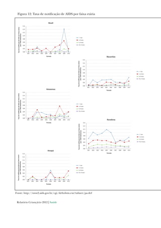 Relatório Criançário 2012 | Saúde
Figura 12: Taxa de notificação de AIDS por faixa etária
Fonte: http://www2.aids.gov.br/cgi/deftohtm.exe?tabnet/pa.def
0,16
0,14
0,12
0,10
0,08
0,06
0,04
0,02
0,00
2001 2002 2003 2004 2005 2006 2007 2008 2009 2010
TaxadenotificaçãodeAidsporfaixaetária
(por1000habitantes)
Período
Amapá
< 1 ano
1 a 4 anos
5 a 9 anos
10 a 14 anos
Fonte: http://www2.aids.gov.br/cgi/deftohtm.exe?tabnet/pa.def
0,16
0,14
0,12
0,10
0,08
0,06
0,04
0,02
0,00
2001 2002 2003 2004 2005 2006 2007 2008 2009 2010
TaxadenotificaçãodeAidsporfaixaetária
(por1000habitantes)
Período
Maranhão
< 1 ano
1 a 4 anos
5 a 9 anos
10 a 14 anos
0,16
0,14
0,12
0,10
< 1 ano
1 a 4 anos
5 a 9 anos
10 a 14 anos
0,08
0,06
0,04
0,02
0,00
2001 2002 2003 2004 2005 2006 2007 2008 2009 2010
TaxadenotificaçãodeAidsporfaixaetária
(por1000habitantes)
Período
Brasil
0,16
0,14
0,12
0,10
0,08
0,06
0,04
0,02
0,00
2001 2002 2003 2004 2005 2006 2007 2008 2009 2010
TaxadenotificaçãodeAidsporfaixaetária
(por1000habitantes)
Período
Amazonas
< 1 ano
1 a 4 anos
5 a 9 anos
10 a 14 anos
0,16
0,14
0,12
0,10
0,08
0,06
0,04
0,02
0,00
2001 2002 2003 2004 2005 2006 2007 2008 2009 2010
TaxadenotificaçãodeAidsporfaixaetária
(por1000habitantes)
Período
Rondônia
< 1 ano
1 a 4 anos
5 a 9 anos
10 a 14 anos
 