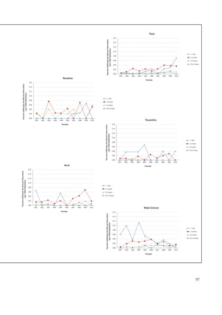 97
0,16
0,14
0,12
0,10
0,08
0,06
0,04
0,02
0,00
2001 2002 2003 2004 2005 2006 2007 2008 2009 2010
TaxadenotificaçãodeAidsporfaixaetária
(por1000habitantes)
Período
Mato Grosso
< 1 ano
1 a 4 anos
5 a 9 anos
10 a 14 anos
0,16
0,14
0,12
0,10
0,08
0,06
0,04
0,02
0,00
2001 2002 2003 2004 2005 2006 2007 2008 2009 2010
TaxadenotificaçãodeAidsporfaixaetária
(por1000habitantes)
Período
Roraima
< 1 ano
1 a 4 anos
5 a 9 anos
10 a 14 anos
0,16
0,14
0,12
0,10
0,08
0,06
0,04
0,02
0,00
2001 2002 2003 2004 2005 2006 2007 2008 2009 2010
TaxadenotificaçãodeAidsporfaixaetária
(por1000habitantes)
Período
Tocantins
< 1 ano
1 a 4 anos
5 a 9 anos
10 a 14 anos
0,16
0,14
0,12
0,10
< 1 ano
1 a 4 anos
5 a 9 anos
10 a 14 anos
0,08
0,06
0,04
0,02
0,00
2001 2002 2003 2004 2005 2006 2007 2008 2009 2010
TaxadenotificaçãodeAidsporfaixaetária
(por1000habitantes)
Período
Acre
Fonte: http://www2.aids.gov.br/cgi/deftohtm.exe?tabnet/pa.def
0,16
0,14
0,12
0,10
0,08
0,06
0,04
0,02
0,00
2001 2002 2003 2004 2005 2006 2007 2008 2009 2010
TaxadenotificaçãodeAidsporfaixaetária
(por1000habitantes)
Período
Pará
< 1 ano
1 a 4 anos
5 a 9 anos
10 a 14 anos
 