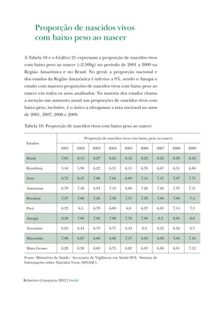 Relatório Criançário 2012 | Saúde
Proporção de nascidos vivos
com baixo peso ao nascer
A Tabela 18 e o Gráfico 21 expressam a proporção de nascidos vivos
com baixo peso ao nascer (<2.500g) no período de 2001 a 2009 na
Região Amazônica e no Brasil. No geral, a proporção nacional e
dos estados da Região Amazônica é inferior a 9%, sendo o Amapá o
estado com maiores proporções de nascidos vivos com baixo peso ao
nascer em todos os anos analisados. Na maioria dos estados chama
a atenção um aumento anual nas proporções de nascidos vivos com
baixo peso, inclusive, é o único a ultrapassar a taxa nacional no anos
de 2001, 2007, 2008 e 2009.
Tabela 18: Proporção de nascidos vivos com baixo peso ao nascer.
Estados
Proporção de nascidos vivos com baixo peso ao nascer
2001 2002 2003 2004 2005 2006 2007 2008 2009
Brasil 7,95 8,13 8,27 8,24 8,12 8,23 8,25 8,29 8,43
Rondônia 5,44 5,99 6,22 6,31 6,13 6,76 6,67 6,51 6,86
Acre 6,72 6,47 7,06 7,04 6,89 7,54 7,47 7,07 7,71
Amazonas 6,78 7,49 6,94 7,19 6,88 7,26 7,26 7,37 7,51
Roraima 7,37 7,06 7,26 7,58 7,75 7,29 7,06 7,06 7,4
Pará 6,23 6,5 6,79 6,89 6,8 6,97 6,85 7,14 7,3
Amapá 8,28 7,96 7,92 7,98 7,78 7,86 8,3 8,65 8,6
Tocantins 6,63 6,44 6,73 6,77 6,43 6,3 6,52 6,56 6,7
Maranhão 7,08 6,87 6,66 6,88 7,17 6,94 6,96 7,04 7,16
Mato Grosso 6,29 6,39 6,69 6,75 6,82 6,83 6,86 6,81 7,12
Fonte: Ministério da Saúde/ Secretaria de Vigilância em Saúde-SVS/ Sistema de
Informações sobre Nascidos Vivos (SINASC).
 