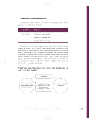 Quarto aspecto: o roteiro de perguntas


    A professora deverá elaborar um roteiro com três perguntas a serem
propostas para cada equipe. Exemplo:


       Equipe/Nível             Perguntas

      A (pré-silábico)          Tem MA ou FA na palavra MATA?

                                Tem BO ou CO na palavra COLA?

                                Tem JU ou LU na palavra CAJU?



    O planejamento prévio das perguntas é um fator muito importante para o
sucesso do Jogo em sala de aula. A elaboração adequada destas perguntas é
a ESSÊNCIA do Jogo Linguístico. Essa elaboração vai depender, em primeiro
lugar, da representação que a professora tem sobre o que sabe uma criança
alfabetizada – seu entendimento sobre quais seriam as capacidades, as vivências
e o valor assumidos por uma criança que domina a língua escrita. E, em segundo
lugar, vai depender da identiﬁcação que é feita por ela do nível conceitual em que
as crianças se encontram – resultado da análise das produções das crianças em
sala de aula e na avaliação diagnóstica.


A elaboração adequada das perguntas a serem feitas a cada grupo é a
essência do Jogo Linguístico

                                               Compreender




     O que as crianças do                Possibilita a elaboração                 O que sabe uma criança
    grupo já sabem sobre a               de perguntas que criam                         alfabetizada
      Leitura e a Escrita                   possibilidades de
                                        aprendizagem dos alunos




             Orientações para o trabalho com a Linguagem Escrita em turmas de seis anos de idade
                                                                                                           101


                                                                     101
 