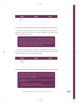 Equipe A                                Equipe B                                Equipe C

        MA       LA




   As crianças da equipe devem se reunir e trocar pontos de vista sobre a
pergunta proposta. Após essa troca, a equipe apresenta a sua resposta por
consenso ou opinião da maioria.


      O momento de interação na equipe é uma oportunidade para que a profes-
      sora retome com a turma as regras necessárias para o bom andamento
      do jogo. Em geral, crianças que exercem maior liderança na turma se
      destacam, ao passo que alunos com perﬁl mais quieto participam pouco.
      É importante que a professora faça intervenções, de modo a garantir que
      todos da equipe reﬂitam sobre a pergunta proposta.



   Depois que a equipe expõe sua resposta, a professora solicita a toda a turma
que ajude a escrever a palavra. As crianças soletram enquanto a professora
registra a palavra no quadro, no espaço apropriado.



         Equipe A                                Equipe B                                Equipe C

        MA    LA
         BOLA




      No momento do registro da palavra no quadro, as crianças com maior
      conhecimento participam contribuindo com a escrita da palavra. Nesse
      momento, criam-se oportunidades de aprendizagem para as crianças que
      ainda não apresentam o nível alfabético.

      É interessante que a professora aproveite a oportunidade e promova reﬂexões
      entre os alunos. Ex.:

          Quais letras formam a sílaba BO de BOLA?
          Quais outras palavras vocês conhecem que começam com “BO”?




             Orientações para o trabalho com a Linguagem Escrita em turmas de seis anos de idade
                                                                                                    107


                                                                     107
 