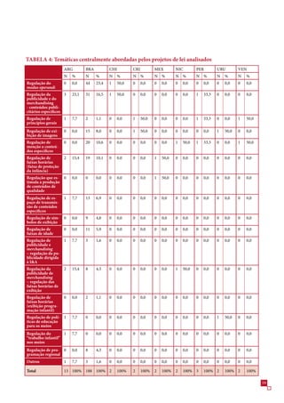 TABELA 4: Temáticas centralmente abordadas pelos projetos de lei analisados
                     ARG        BRA          CHI        CRI          MEX        NIC        PER        URU        VEN
                     N   %      N     %      N   %      N %          N %        N %        N %        N   %      N   %
Regulação do         0   0,0    44    2,4   1   0,0   0     0,0    0   0,0    0   0,0    0   0,0    0   0,0    0   0,0
modus operandi
Regulação da            2,1   1    1,   1   0,0   0     0,0    0   0,0    0   0,0    1   ,   0   0,0    0   0,0
publicidade e do
merchandising
- conteúdos publi-
citários específicos
Regulação de         1   ,    2     1,1    0   0,0    1     0,0   0   0,0    0   0,0    1   ,   0   0,0    1   0,0
princípios gerais
Regulação de exi-    0   0,0    1    8,0    0   0,0    1     0,0   0   0,0    0   0,0    0   0,0    1   0,0   0   0,0
bição de imagens
Regulação de         0   0,0    20    10,   0   0,0    0     0,0    0   0,0    1   0,0   1   ,   0   0,0    1   0,0
menção a conteú-
dos específicos
Regulação de         2   1,4   19    10,1   0   0,0    0     0,0    1   0,0   0   0,0    0   0,0    0   0,0    0   0,0
faixas horárias
(faixa de proteção
da infância)
Regulação que es- 0      0,0    0     0,0    0   0,0    0     0,0    1   0,0   0   0,0    0   0,0    0   0,0    0   0,0
timula a produção
de conteúdos de
qualidade
Regulação de es-     1   ,    1    ,9    0   0,0    0     0,0    0   0,0    0   0,0    0   0,0    0   0,0    0   0,0
paço de transmis-
são de conteúdos
específicos
Regulação de sím-    0   0,0    9     4,8    0   0,0    0     0,0    0   0,0    0   0,0    0   0,0    0   0,0    0   0,0
bolos de exibição
Regulação de         0   0,0    11    ,9    0   0,0    0     0,0    0   0,0    0   0,0    0   0,0    0   0,0    0   0,0
faixas de idade
Regulação de       1     ,         1,    0   0,0    0     0,0    0   0,0    0   0,0    0   0,0    0   0,0    0   0,0
publicidade e
merchandising
– regulação da pu-
blicidade dirigida
à IA
Regulação da         2   1,4   8     4,    0   0,0    0     0,0    0   0,0    1   0,0   0   0,0    0   0,0    0   0,0
publicidade de
merchandising
– regulação das
faixas horárias de
exibição
Regulação de         0   0,0    2     1,1    0   0,0    0     0,0    0   0,0    0   0,0    0   0,0    0   0,0    0   0,0
faixas horárias
(exibição progra-
mação infantil)
Regulação de polí- 1     ,    0     0,0    0   0,0    0     0,0    0   0,0    0   0,0    0   0,0    1   0,0   0   0,0
ticas de educação
para os meios
Regulação do        1    ,    0     0,0    0   0,0    0     0,0    0   0,0    0   0,0    0   0,0    0   0,0    0   0,0
“trabalho infantil”
nos meios
Regulação de pro- 0      0,0    8     4,    0   0,0    0     0,0    0   0,0    0   0,0    0   0,0    0   0,0    0   0,0
gramação regional
Outros               1   ,         1,    0   0,0    0     0,0    0   0,0    0   0,0    0   0,0    0   0,0    0   0,0

Total                1 100% 188 100% 2          100%   2     100%   2   100%   2   100%      100% 2     100% 2     100%

                                                                                                                            9
 