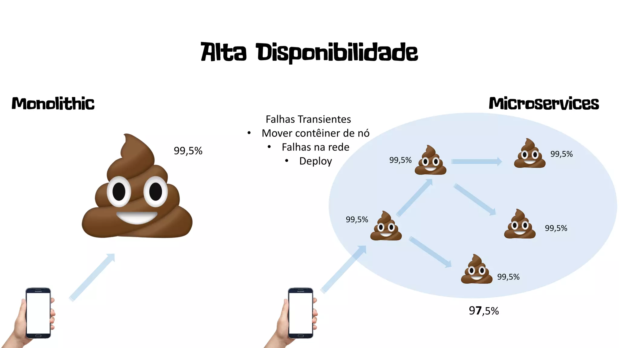 99,5%
99,5%
99,5%
99,5%
99,5%
99,5%
97,5%
Falhas Transientes
• Mover contêiner de nó
• Falhas na rede
• Deploy
 