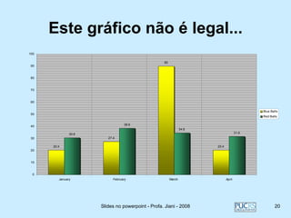 Este gráfico não é legal...
100

                                                   90
 90


 80


 70


 60


                                                                                             Blue Balls
 50
                                                                                             Red Balls

                                  38.6
 40
                                                                34.6
               30.6                                                                   31.6
 30                      27.4

      20.4                                                             20.4
 20


 10


  0
         January            February                    March                 April




                      Slides no powerpoint - Profa. Jiani - 2008                                     20
 