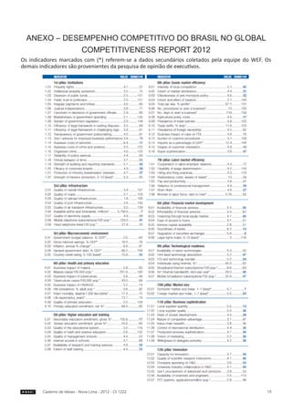 ANEXO – Desempenho competitivo do Brasil no Global
             Competitiveness Report 2012
Os indicadores marcados com (*) referem-se a dados secundários coletados pela equipe do WEF. Os
demais indicadores são provenientes da pesquisa de opinião de executivos.




        Caderno de Ideias - Nova Lima - 2012 - CI 1222                                       15
 