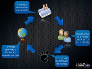 a empresa
             desenvolve
            uma solução




                                          proﬁssionais
                                          da empresa
                                         participam da
                                         comunidade

    empresa
  aproveita o
  feedback e
amplia a solução
                          comunidade
                          faz feedback
                           da solução
 