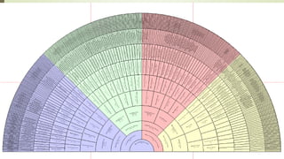 Por onde começar?
 Podemos construir uma árvore ou manter um histórico textual.
 Primeiro deve-se desenhar à mão as relações, depois pode-se construir uma árvore
 Existem recursos na internet para ajudar
 https://www.myheritage.com.pt/
 https://www.geni.com/
 http://pt.geneanet.org/
 http://tombo.pt/content/como-comecar-sua-arvore-genealogica
 