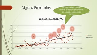 Alguns Exemplos
-20
0
20
40
60
80
100
120
1600 1620 1640 1660 1680 1700 1720 1740 1760 1780 1800
Óbitos Cadima (1609-1776)
Óbitos
Estimativa
Número elevado de
mortes indiciam problemas
de saúde, epidemias,
fome...
 