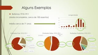 Alguns Exemplos
 Batismos 1910-1911
(dados incompletos, cerca de 100 assentos)
Média cerca de 71 anos
jornaleiro
alfaiate
lavrador
serrador
proprietário
trabalhador
carpinteiromoleiro
Profissões Pais 1910-1911
jornaleira
serviço
doméstico
lavradora
criada de
servir
Profissões Mães 1910-1911
jornaleiro
alfaiate
lavrador
serrador
proprietário
trabalhador
carpinteiro
Profissões Padrinhos 1910-1911
0
5
10
15
20
10 20 30 40 50 60 70 80 90 100 110
Longevidade
 